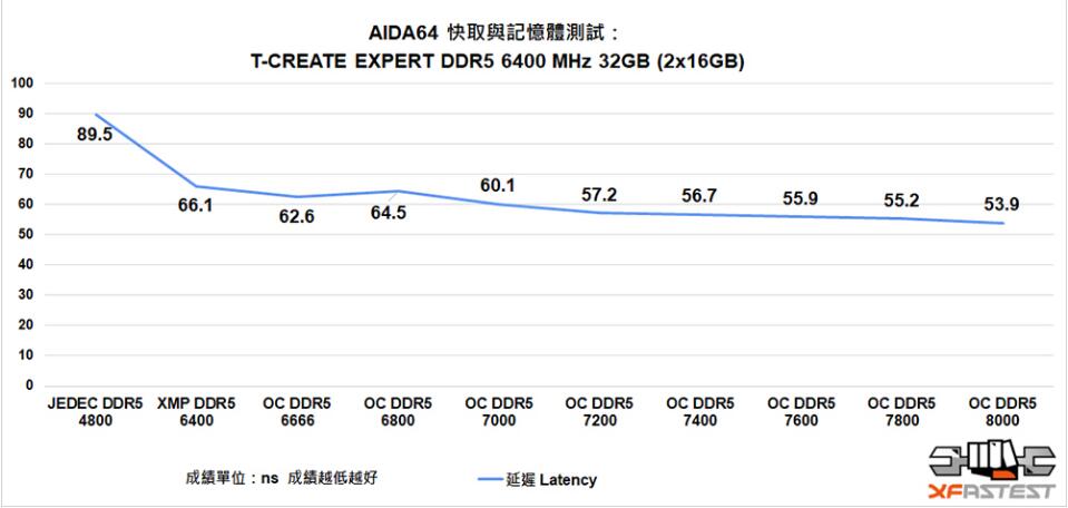 T-CREATE EXPERT DDR5 6400 MHz 32GB（2x16GB）內存开箱评测-第11张图片-装机笔记