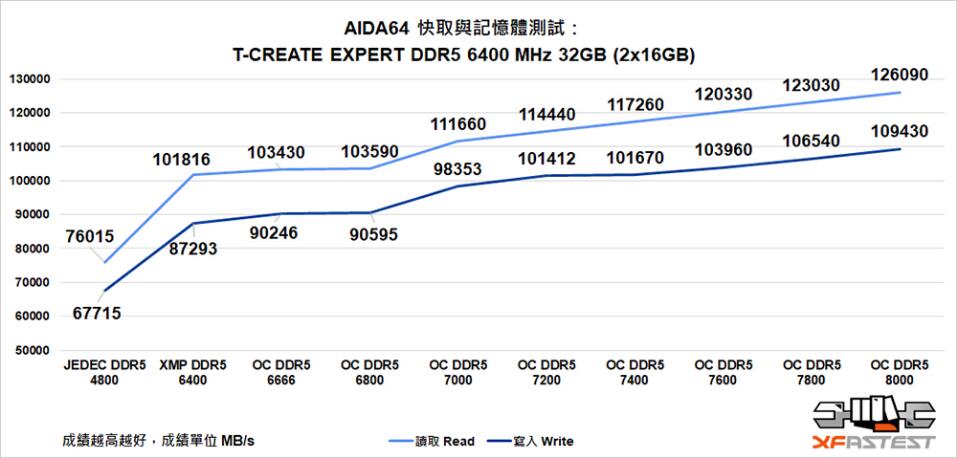 T-CREATE EXPERT DDR5 6400 MHz 32GB（2x16GB）內存开箱评测-第10张图片-装机笔记