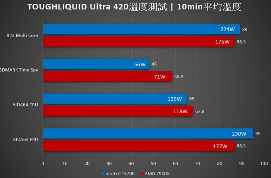 曜越钢影TOUGHLIQUID Ultra 420 RGB CPU散热器开箱评测-第18张图片-装机笔记