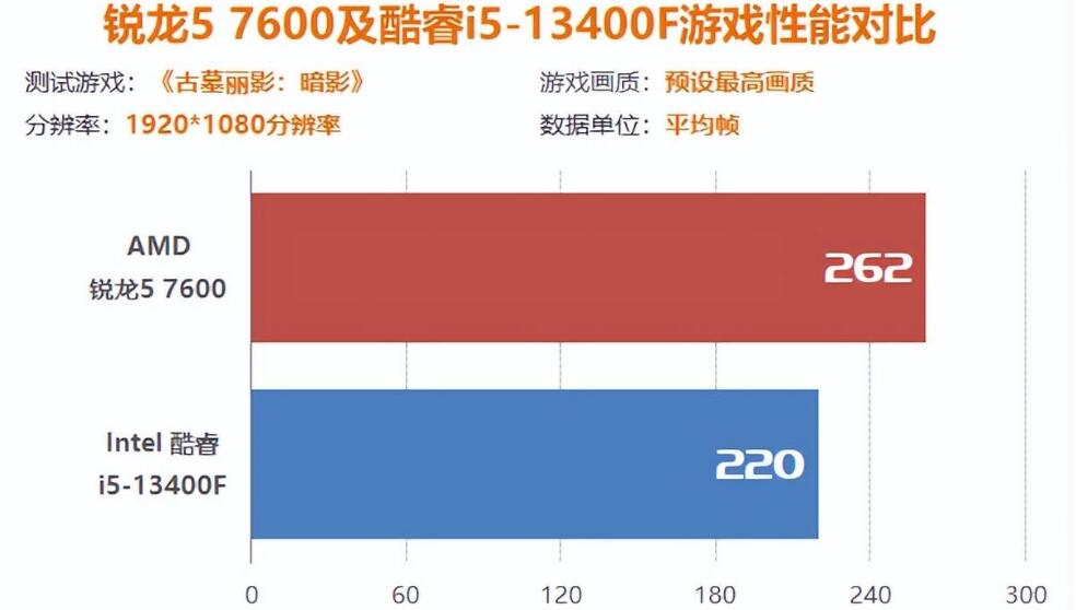 玩游戏R5 7600和i5 13400F哪个好？（r53700和i510400买哪个）-第5张图片-装机笔记