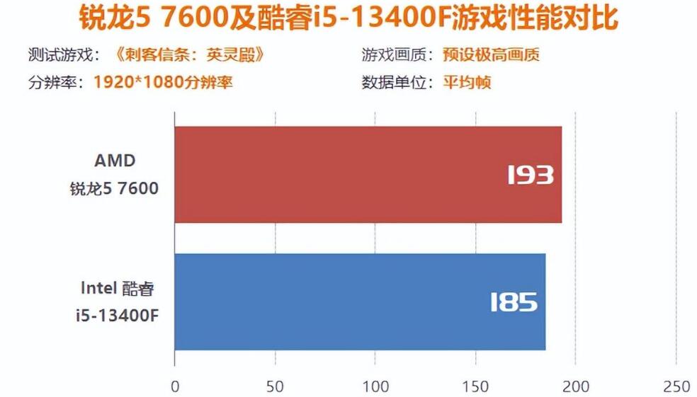 玩游戏R5 7600和i5 13400F哪个好？（r53700和i510400买哪个）-第8张图片-装机笔记