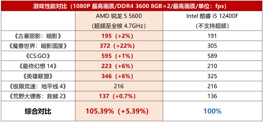 R5 5600和i5 12400F哪个性能强（r5-5600和i5-11400）-第3张图片-装机笔记