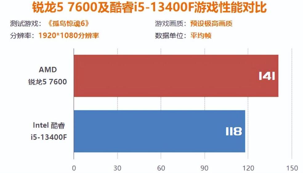 玩游戏R5 7600和i5 13400F哪个好？（r53700和i510400买哪个）-第9张图片-装机笔记