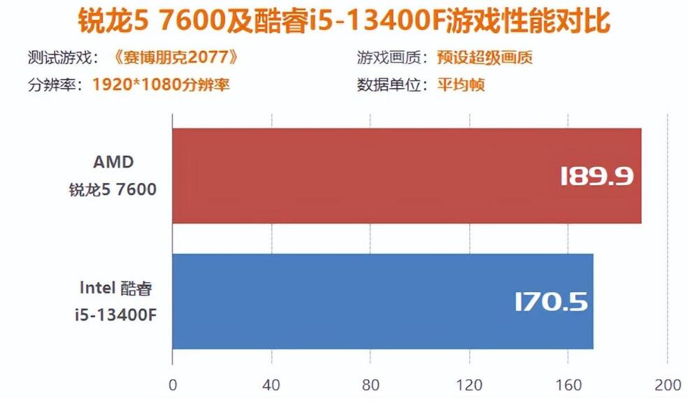 玩游戏R5 7600和i5 13400F哪个好？（r53700和i510400买哪个）-第7张图片-装机笔记