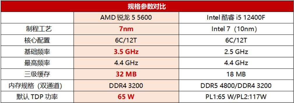 R5 5600和i5 12400F哪个性能强（r5-5600和i5-11400）-第1张图片-装机笔记