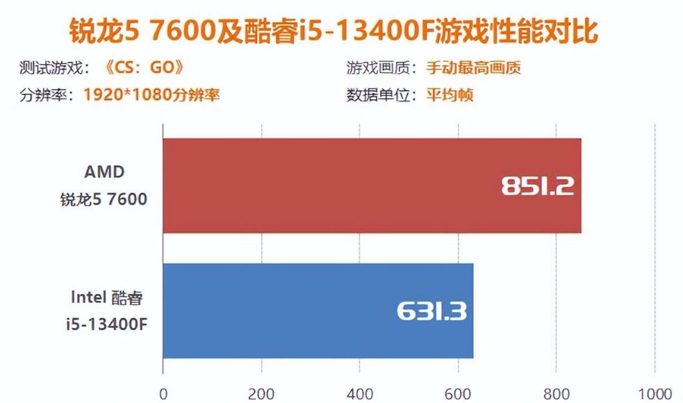 玩游戏R5 7600和i5 13400F哪个好？（r53700和i510400买哪个）-第4张图片-装机笔记