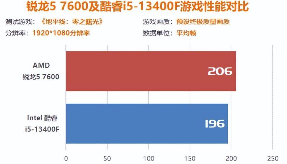 玩游戏R5 7600和i5 13400F哪个好？（r53700和i510400买哪个）-第6张图片-装机笔记