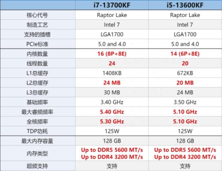 i5 13600KF和i7 13700KF差多少？怎么选？（i5 11600kf和3700x）-第1张图片-装机笔记