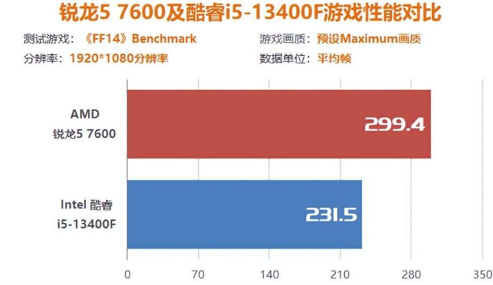 玩游戏R5 7600和i5 13400F哪个好？（r53700和i510400买哪个）-第2张图片-装机笔记