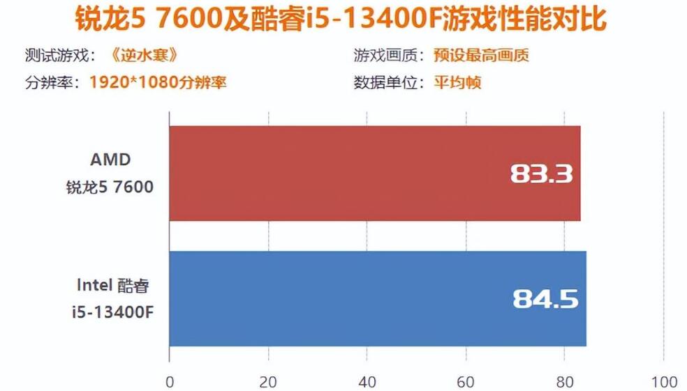 玩游戏R5 7600和i5 13400F哪个好？（r53700和i510400买哪个）-第3张图片-装机笔记