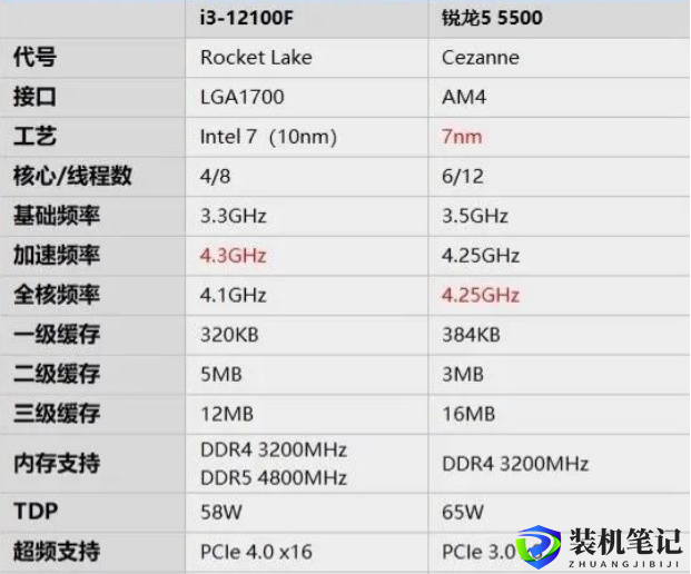 i3 12100F家用游戏主机搭配指南-第1张图片-装机笔记