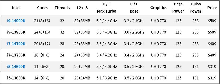 i9 14900K、i7 14700K、i5 14600K对比评测（i5 14000和i7）-第2张图片-装机笔记