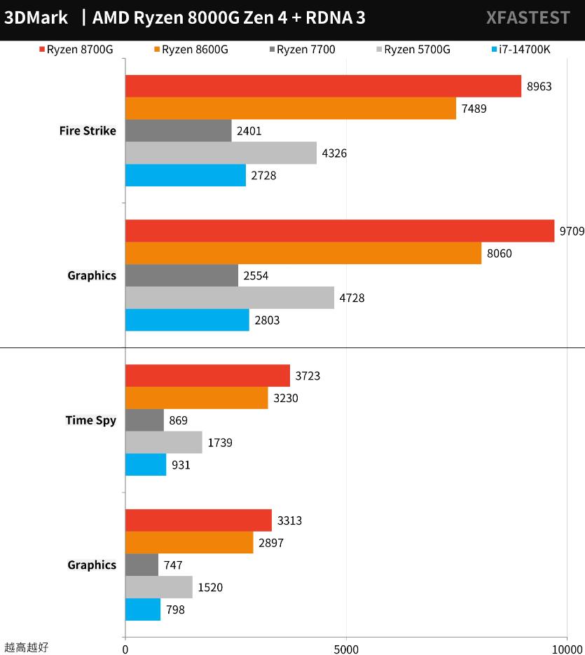 AMD Ryzen 8700G和8600G开箱评测（amd8600/8700m）-第23张图片-装机笔记