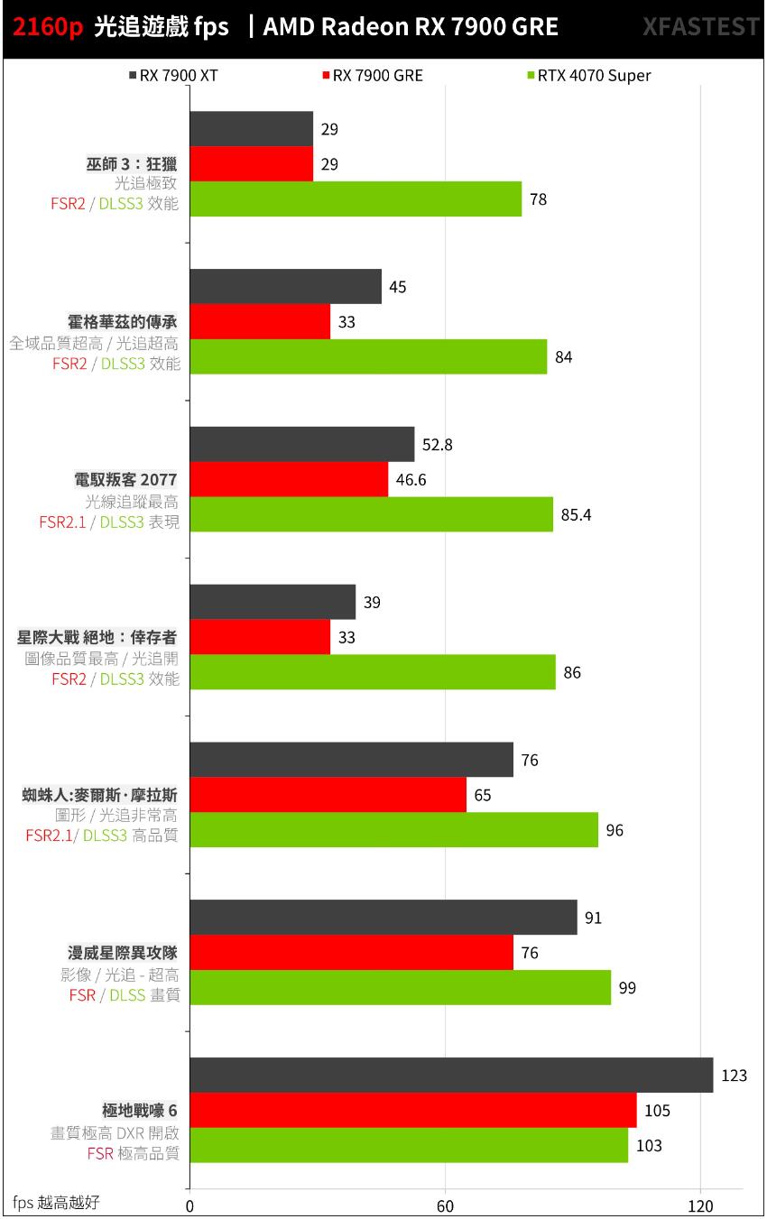 AMD Radeon RX 7900 GRE开箱评测（amd rx780 rx790）-第26张图片-装机笔记