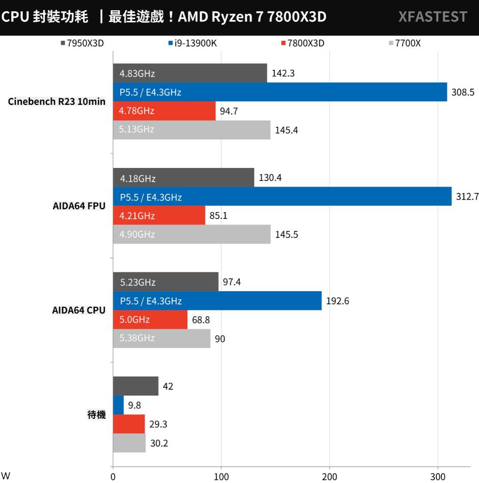 R7 7700X和R7 7800X3D性能对比（r73700x和r75800h）-第20张图片-装机笔记