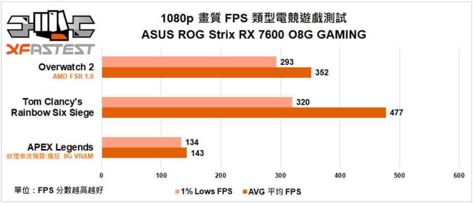 ASUS ROG Strix Radeon RX 7600 OC Edition显卡开箱评测（rx6700xt华硕）-第20张图片-装机笔记