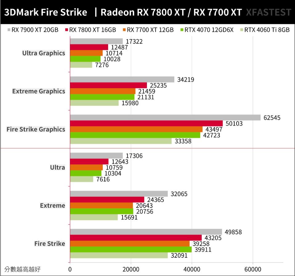 RX7800XT和RX7700XT性能对比评测（gtx780和rx570哪个好）-第15张图片-装机笔记