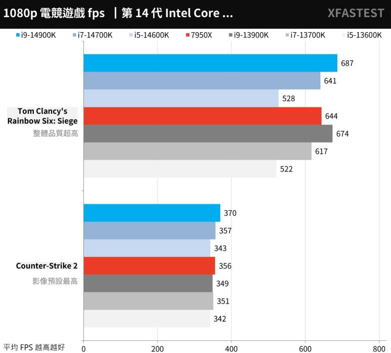 i9 14900K、i7 14700K、i5 14600K对比评测（i5 14000和i7）-第24张图片-装机笔记