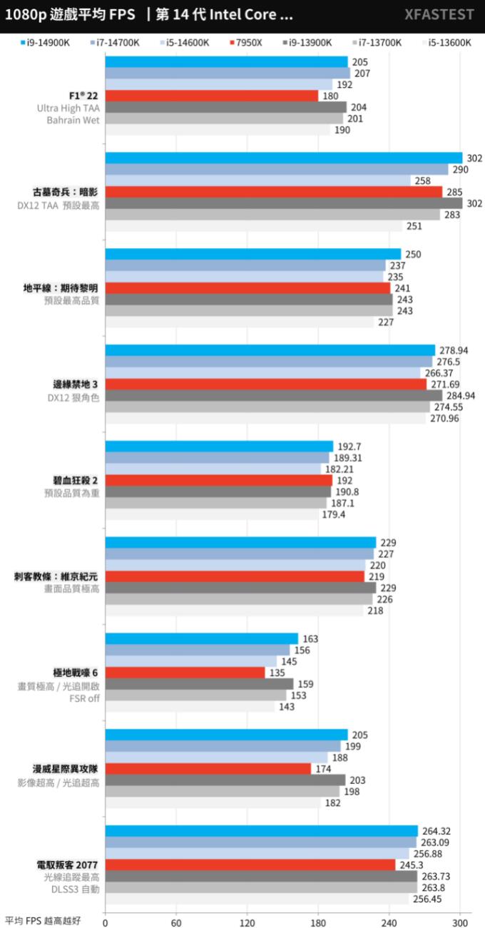 i9 14900K、i7 14700K、i5 14600K对比评测（i5 14000和i7）-第23张图片-装机笔记