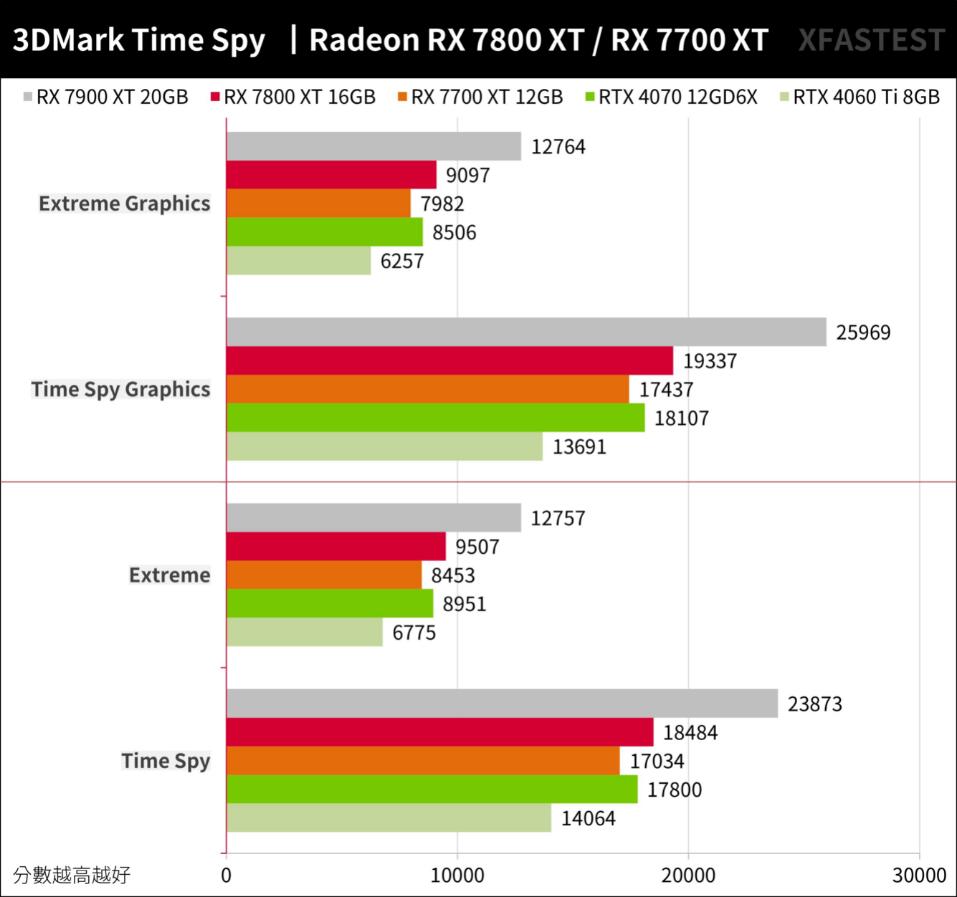 RX7800XT和RX7700XT性能对比评测（gtx780和rx570哪个好）-第16张图片-装机笔记