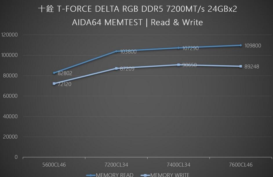 十铨T-FORCE DELTA RGB DDR5 7200MT/s 24GBx2內存开箱评测-第11张图片-装机笔记