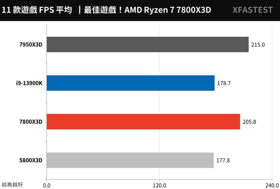 R7 7700X和R7 7800X3D性能对比（r73700x和r75800h）-第16张图片-装机笔记