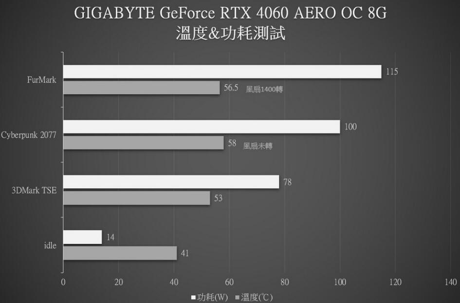 GIGABYTE GeForce RTX4060 AERO OC 8G显卡开箱评测-第28张图片-装机笔记