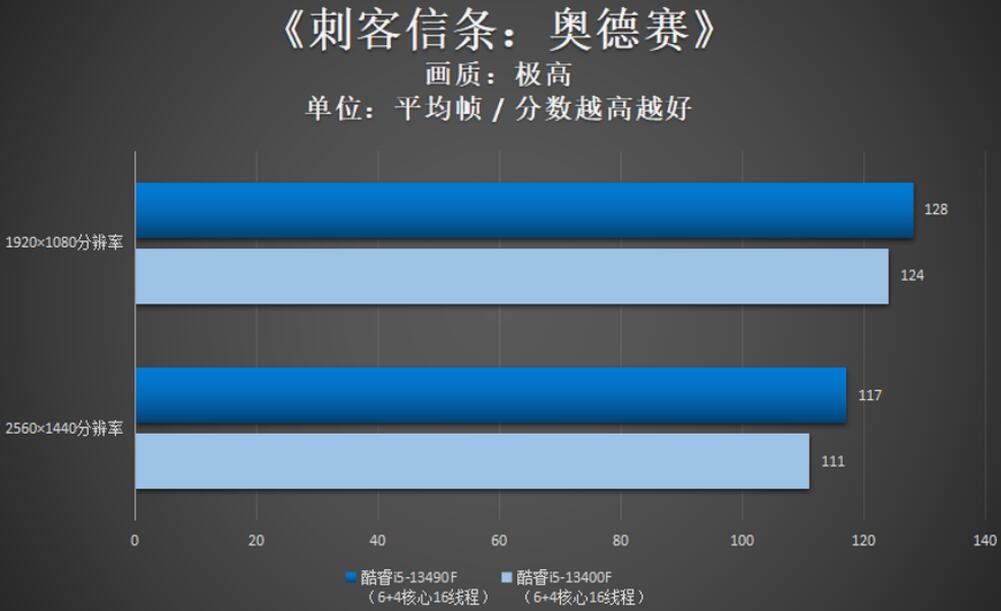 i5 13400F和i5 13490F性能差多少？哪个好？（i53470和1035g1）-第9张图片-装机笔记