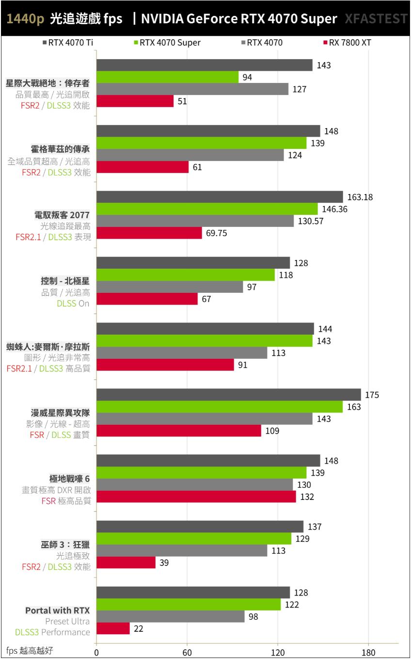 NVIDIA GeForce RTX4070Super开箱评测（RTX4070、RTX4070Ti、RTX4070Super、RX 7800XT对比测试）-第24张图片-装机笔记