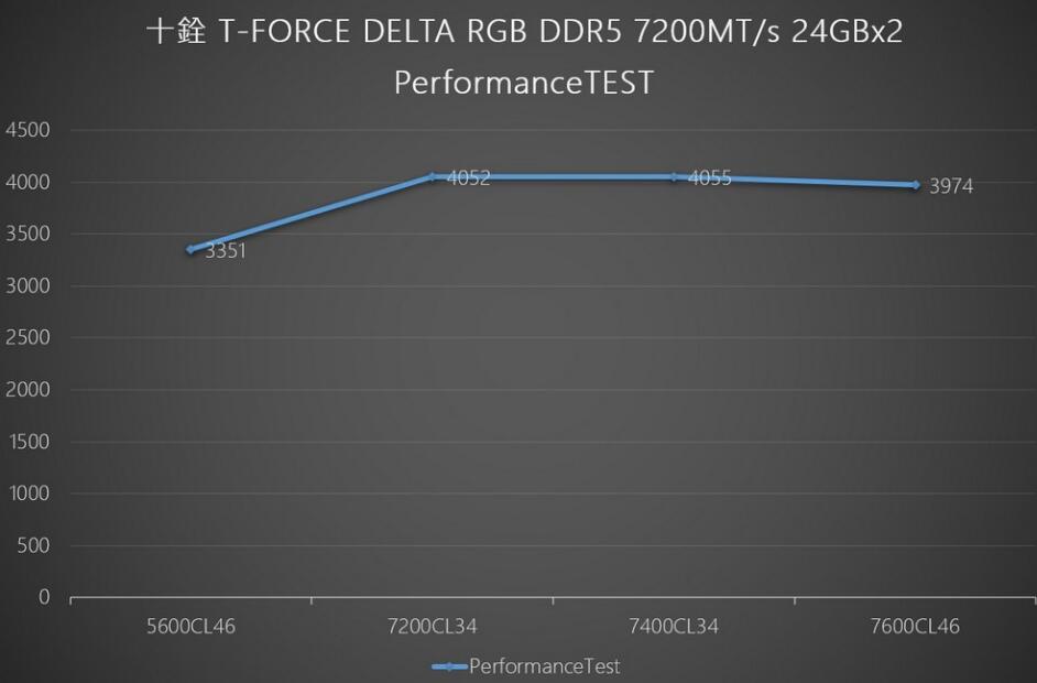 十铨T-FORCE DELTA RGB DDR5 7200MT/s 24GBx2內存开箱评测-第13张图片-装机笔记