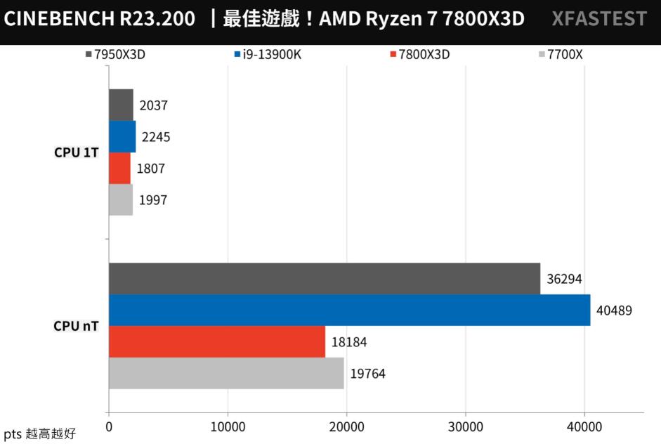 R7 7700X和R7 7800X3D性能对比（r73700x和r75800h）-第4张图片-装机笔记