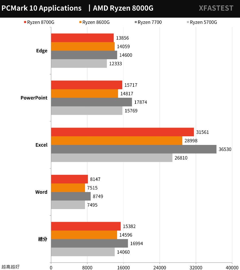 AMD Ryzen 8700G和8600G开箱评测（amd8600/8700m）-第22张图片-装机笔记