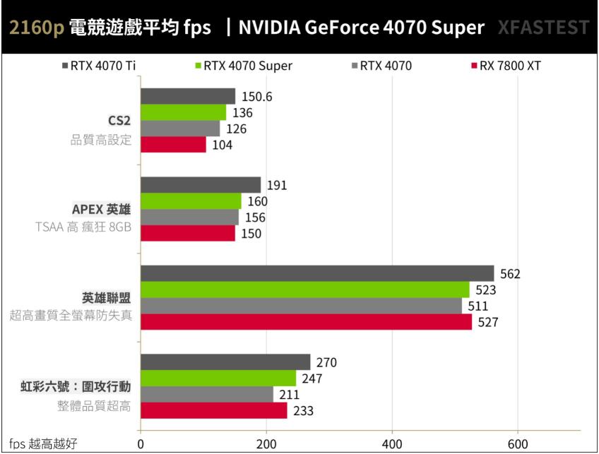 NVIDIA GeForce RTX4070Super开箱评测（RTX4070、RTX4070Ti、RTX4070Super、RX 7800XT对比测试）-第21张图片-装机笔记