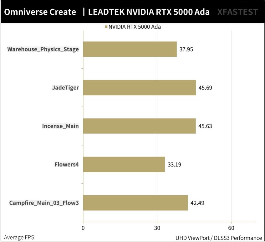 NVIDIA RTX5000 Ada Generation专业绘图卡开箱评测（专业绘图显卡评测）-第28张图片-装机笔记