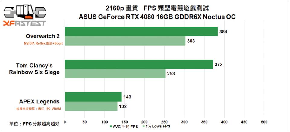 ASUS GeForce RTX4080 16GB GDDR6X Noctua OC显卡开箱评测-第23张图片-装机笔记