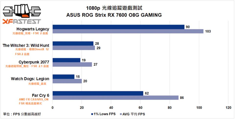 ASUS ROG Strix Radeon RX 7600 OC Edition显卡开箱评测（rx6700xt华硕）-第25张图片-装机笔记