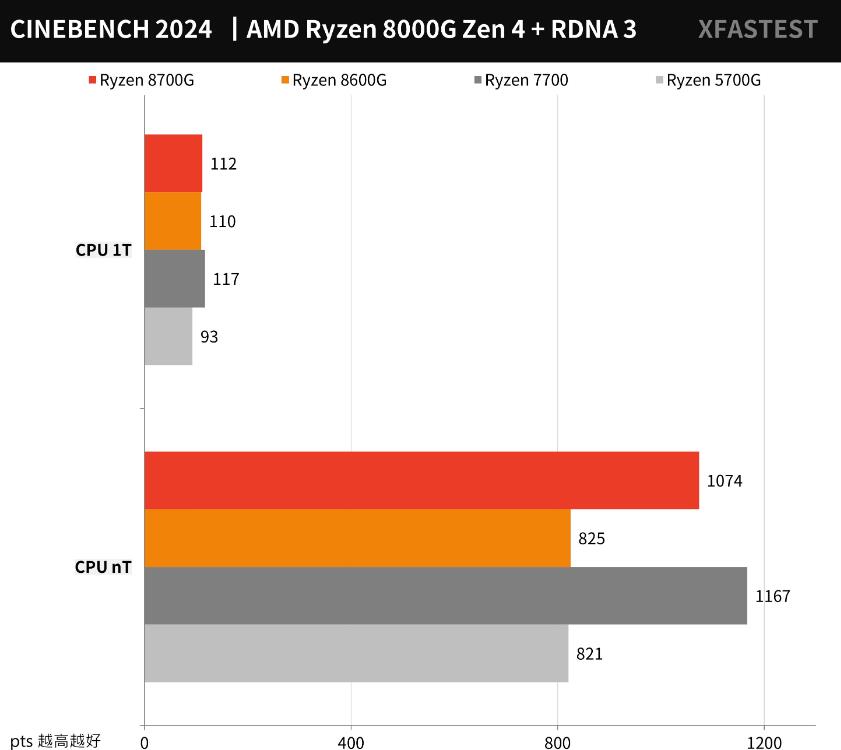 AMD Ryzen 8700G和8600G开箱评测（amd8600/8700m）-第13张图片-装机笔记