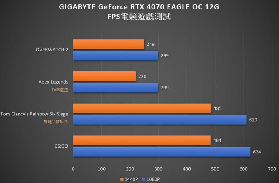 GIGABYTE GeForce RTX4070 EAGLE OC 12G显卡开箱评测-第27张图片-装机笔记