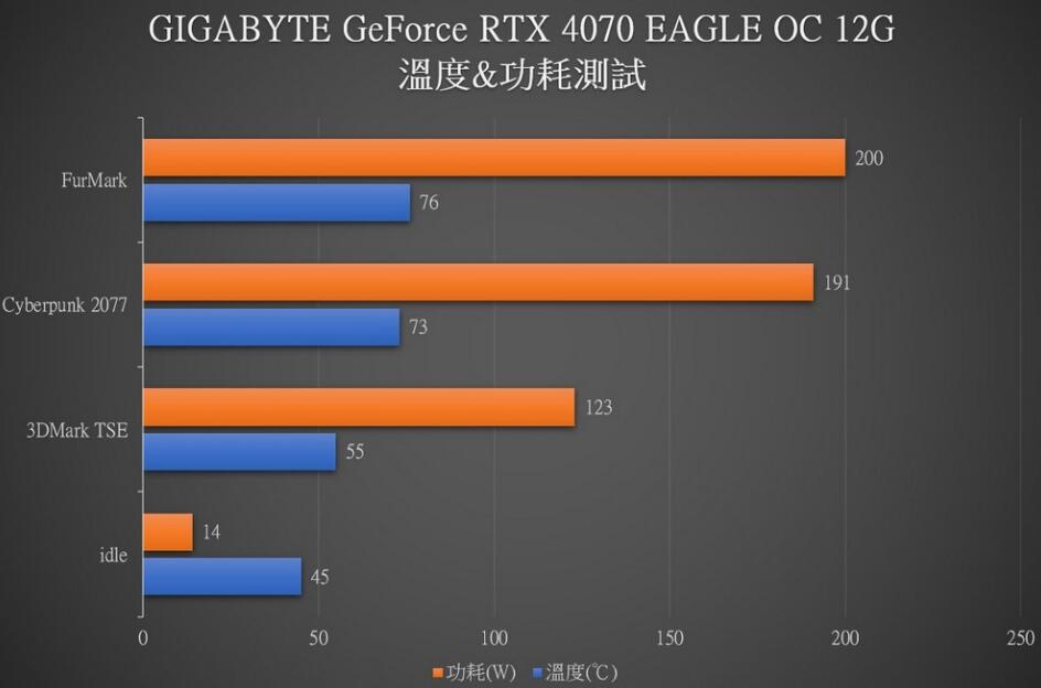 GIGABYTE GeForce RTX4070 EAGLE OC 12G显卡开箱评测-第30张图片-装机笔记