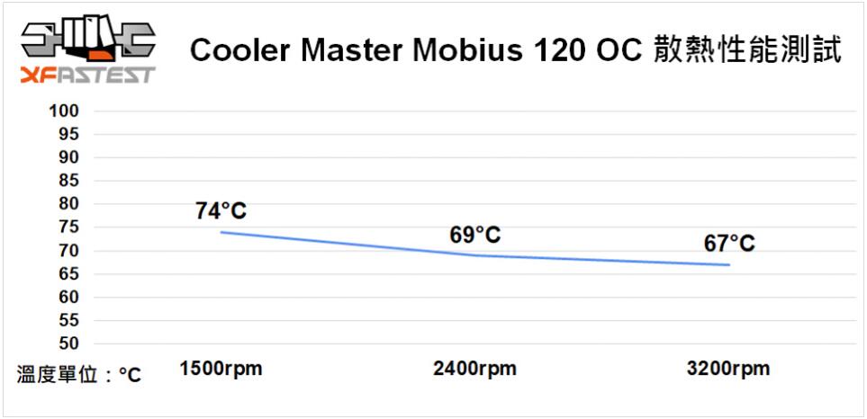 Cooler Master Mobius 120 OC风扇开箱评测（12012风扇评测）-第6张图片-装机笔记