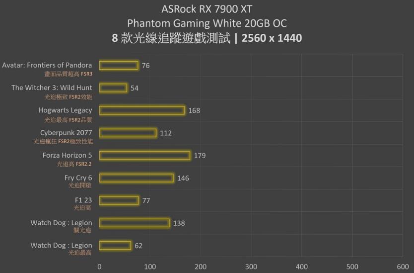 ASRock RX 7900 XT Phantom Gaming White显卡开箱评测（xfxr7900显卡）-第31张图片-装机笔记