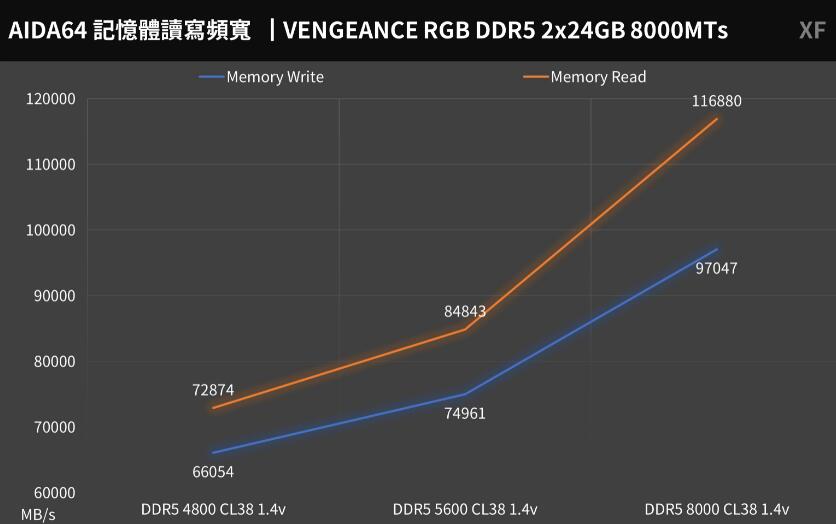 CORSAIR VENGEANCE RGB DDR5 2x24GB 8000MTs内存测试-第8张图片-装机笔记