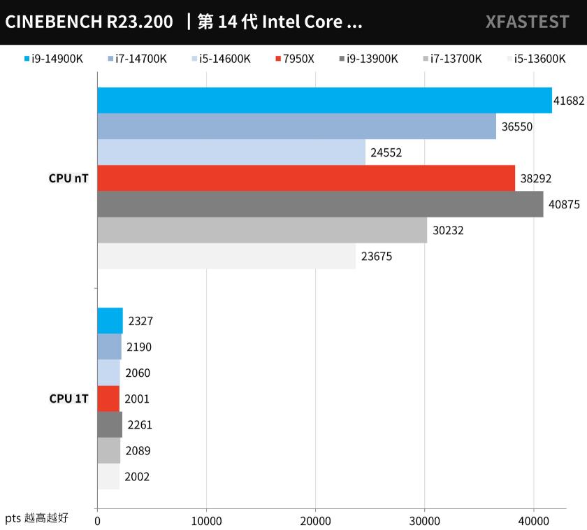 i9 14900K、i7 14700K、i5 14600K对比评测（i5 14000和i7）-第7张图片-装机笔记