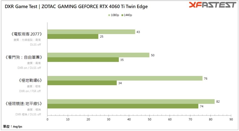 ZOTAC GAMING GEFORCE RTX 4060 Ti Twin Edge显卡开箱评测-第20张图片-装机笔记