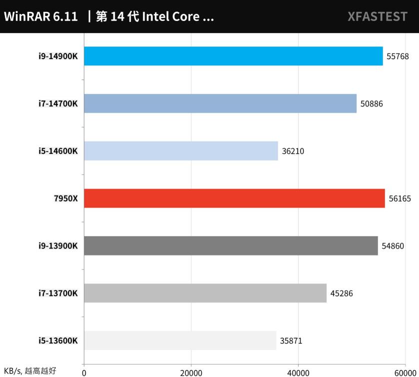 i9 14900K、i7 14700K、i5 14600K对比评测（i5 14000和i7）-第16张图片-装机笔记