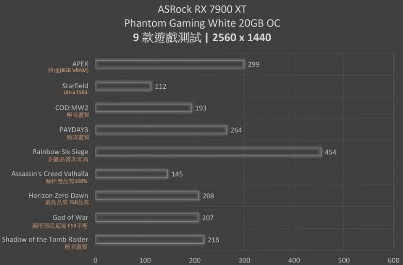 ASRock RX 7900 XT Phantom Gaming White显卡开箱评测（xfxr7900显卡）-第29张图片-装机笔记