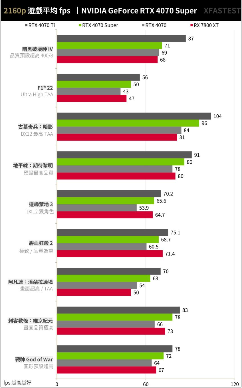 NVIDIA GeForce RTX4070Super开箱评测（RTX4070、RTX4070Ti、RTX4070Super、RX 7800XT对比测试）-第23张图片-装机笔记