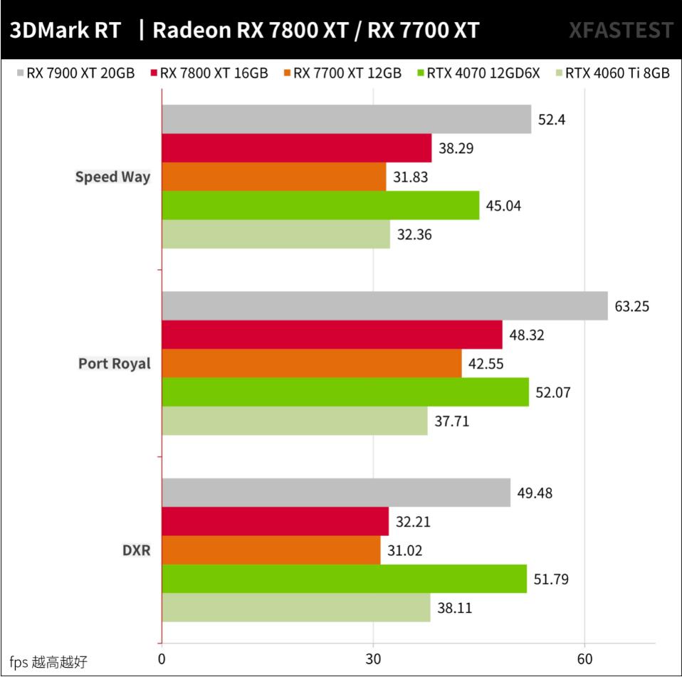 RX7800XT和RX7700XT性能对比评测（gtx780和rx570哪个好）-第17张图片-装机笔记