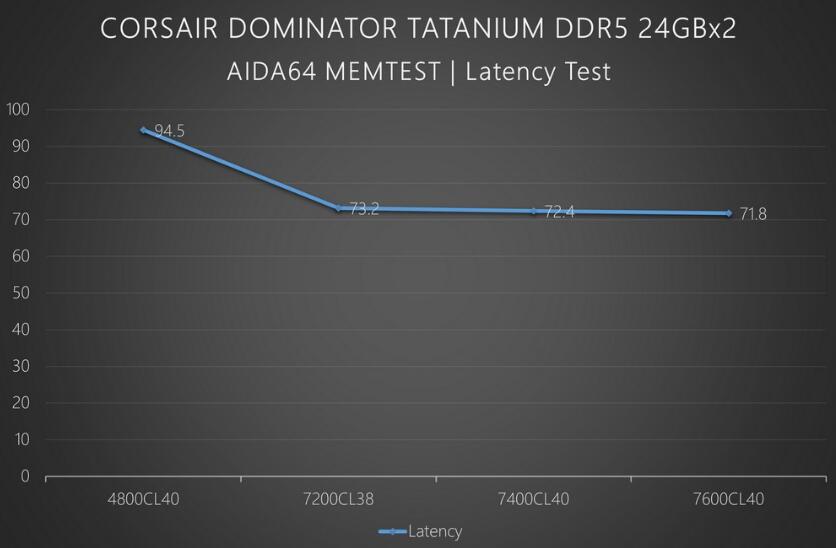 海盗船CORSAIR DOMINATOR TATANIUM DDR5內存开箱测试（海盗船内存ddr4）-第12张图片-装机笔记