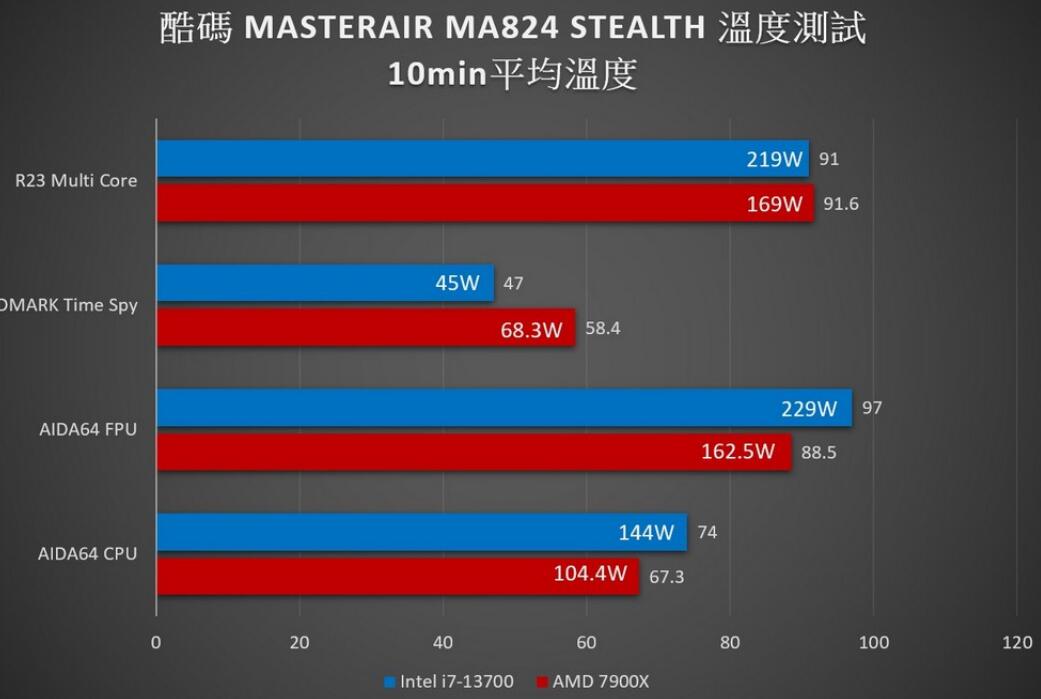 酷冷至尊MASTERAIR MA824 STEALTH CPU散热器开箱评测（酷冷至尊(cooler master)v8gts cpu散热器）-第7张图片-装机笔记